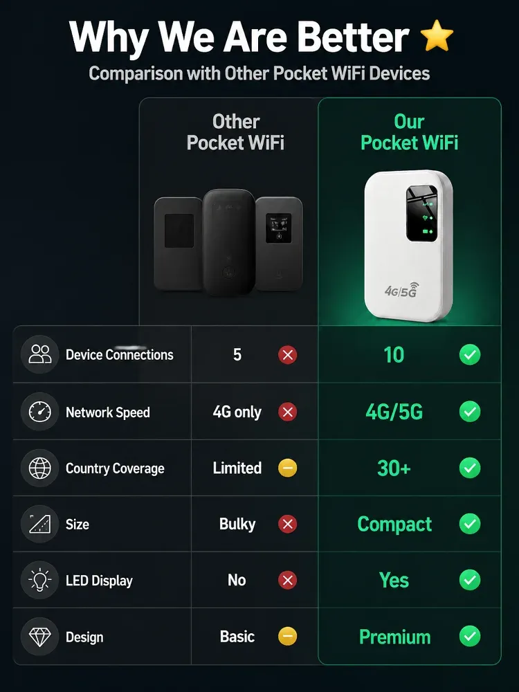 Blazing Fast 5G Pocket Hotspot | Zero Contracts | Connect 10 Devices Anywhere